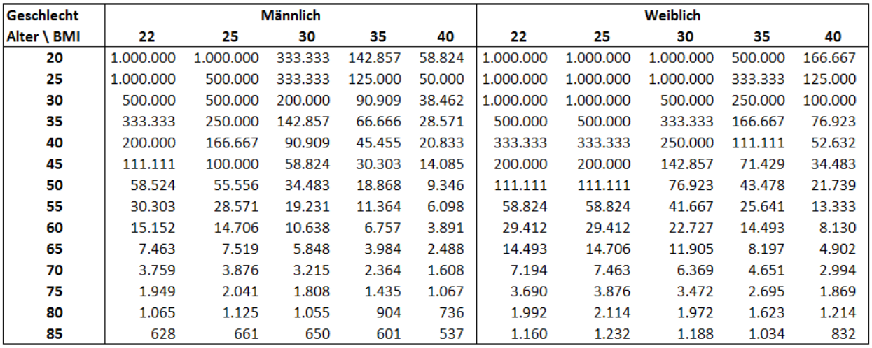 Look-Up-Tabelle des Sterberisikos R an Covid-19 in der Form 1:R, erstellt mit dem Q-Covid-Risiko-Rechner